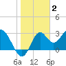 Panacea tide chart for Friday, January 2, 2026