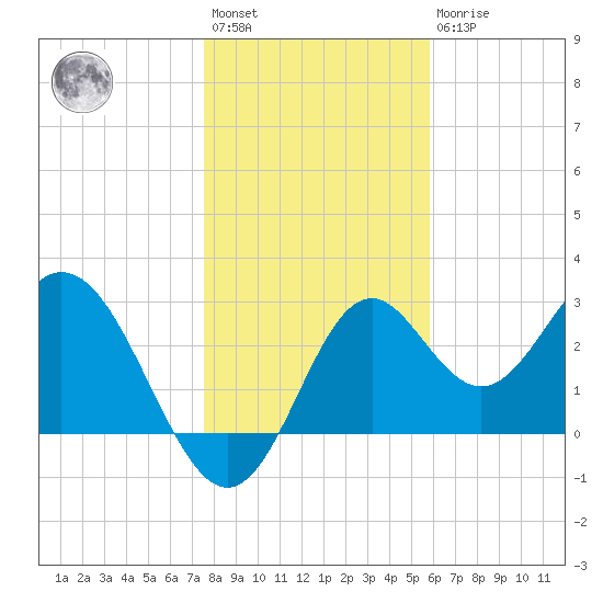 Panacea tide chart for Saturday, January 3, 2026