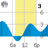 Panacea tide chart for Saturday, January 3, 2026