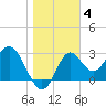 Panacea tide chart for Sunday, January 4, 2026