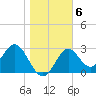 Panacea tide chart for Tuesday, January 6, 2026