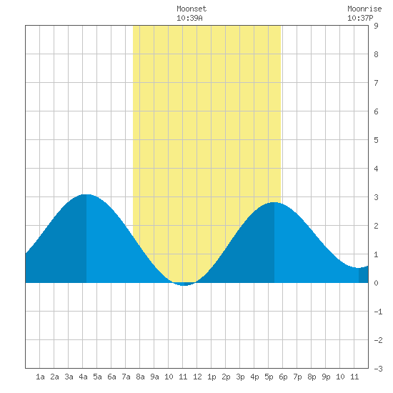 Panacea tide chart for Wednesday, January 7, 2026