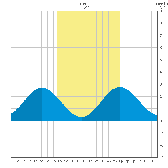Panacea tide chart for Thursday, January 8, 2026