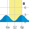 Panacea tide chart for Thursday, January 8, 2026