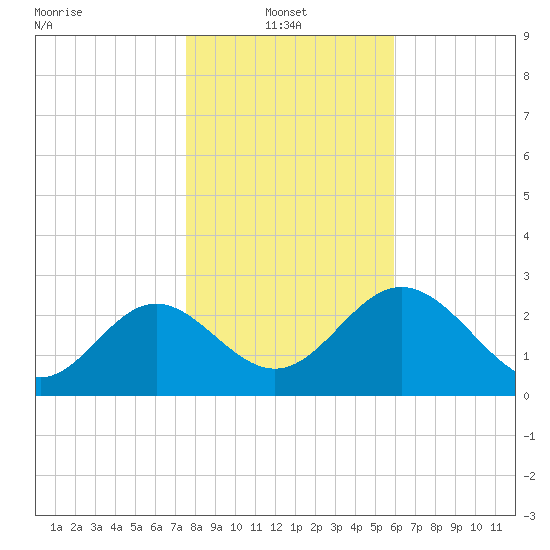 Panacea tide chart for Friday, January 9, 2026