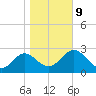 Panacea tide chart for Friday, January 9, 2026