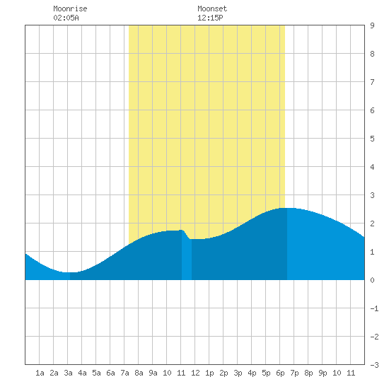 Panacea tide chart for Tuesday, February 10, 2026
