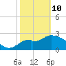 Panacea tide chart for Tuesday, February 10, 2026