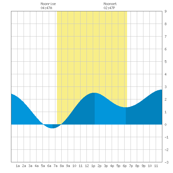 Panacea tide chart for Friday, February 13, 2026