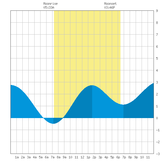 Panacea tide chart for Saturday, February 14, 2026