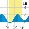 Panacea tide chart for Monday, February 16, 2026