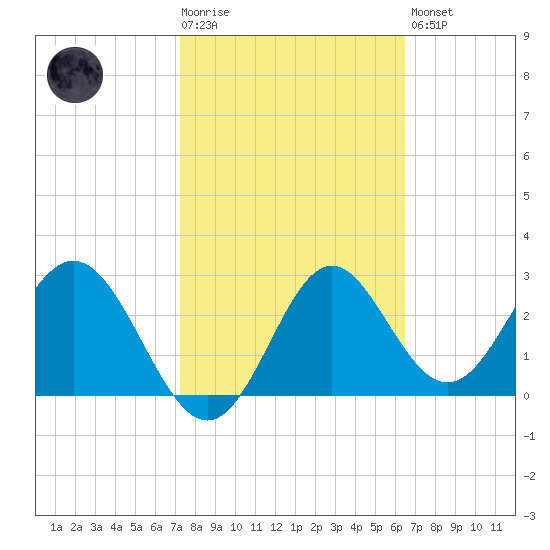 Panacea tide chart for Tuesday, February 17, 2026