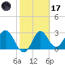 Panacea tide chart for Tuesday, February 17, 2026