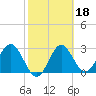 Panacea tide chart for Wednesday, February 18, 2026