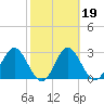 Panacea tide chart for Thursday, February 19, 2026