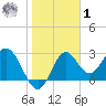 Panacea tide chart for Sunday, February 1, 2026