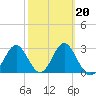 Panacea tide chart for Friday, February 20, 2026