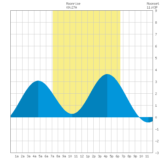 Panacea tide chart for Saturday, February 21, 2026