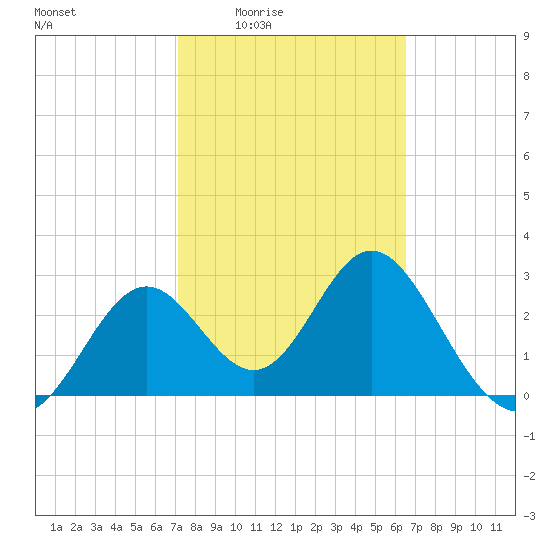 Panacea tide chart for Sunday, February 22, 2026
