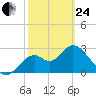 Panacea tide chart for Tuesday, February 24, 2026