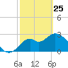 Panacea tide chart for Wednesday, February 25, 2026
