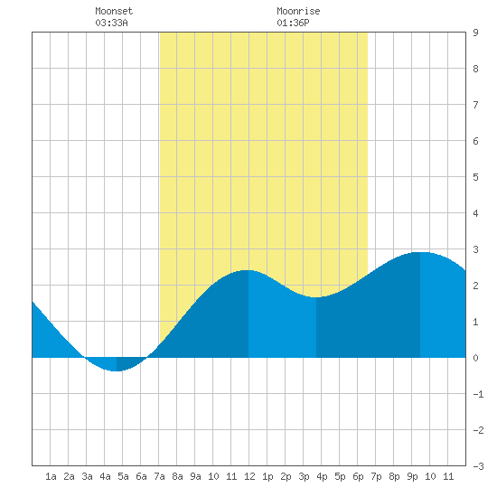 Panacea tide chart for Thursday, February 26, 2026