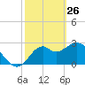 Panacea tide chart for Thursday, February 26, 2026