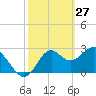 Panacea tide chart for Friday, February 27, 2026