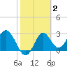 Panacea tide chart for Monday, February 2, 2026