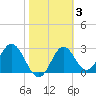 Panacea tide chart for Tuesday, February 3, 2026