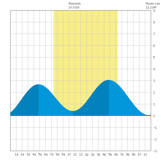 Panacea tide chart for Friday, February 6, 2026