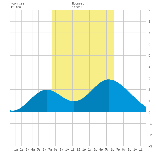 Panacea tide chart for Sunday, February 8, 2026