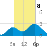 Panacea tide chart for Sunday, February 8, 2026