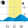 Panacea tide chart for Monday, February 9, 2026