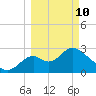Panacea tide chart for Tuesday, March 10, 2026