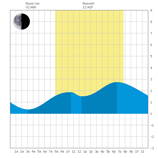 Panacea tide chart for Wednesday, March 11, 2026