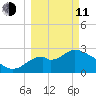 Panacea tide chart for Wednesday, March 11, 2026