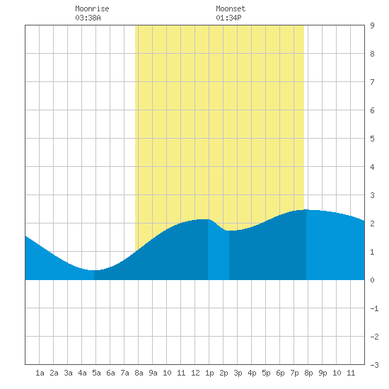 Panacea tide chart for Thursday, March 12, 2026