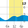 Panacea tide chart for Thursday, March 12, 2026