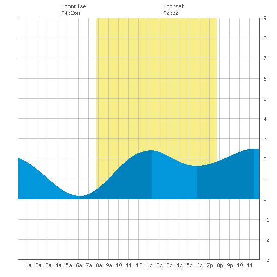 Panacea tide chart for Friday, March 13, 2026
