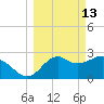 Panacea tide chart for Friday, March 13, 2026