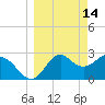 Panacea tide chart for Saturday, March 14, 2026