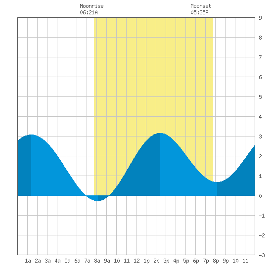 Panacea tide chart for Monday, March 16, 2026