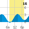 Panacea tide chart for Monday, March 16, 2026