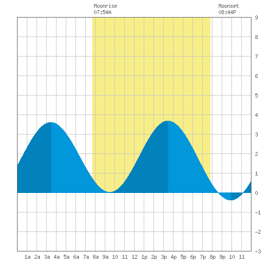 Panacea tide chart for Thursday, March 19, 2026