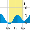 Panacea tide chart for Sunday, March 1, 2026