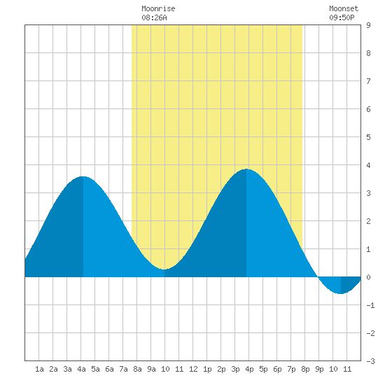 Panacea tide chart for Friday, March 20, 2026