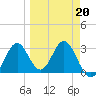 Panacea tide chart for Friday, March 20, 2026