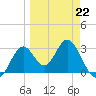Panacea tide chart for Sunday, March 22, 2026