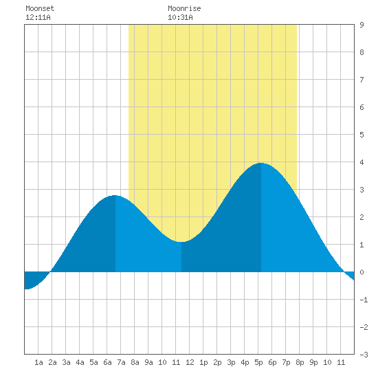 Panacea tide chart for Monday, March 23, 2026